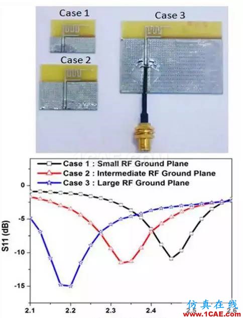 2.4G 天線設(shè)計完整指南（原理、設(shè)計、布局、性能、調(diào)試）【轉(zhuǎn)發(fā)】HFSS分析圖片33