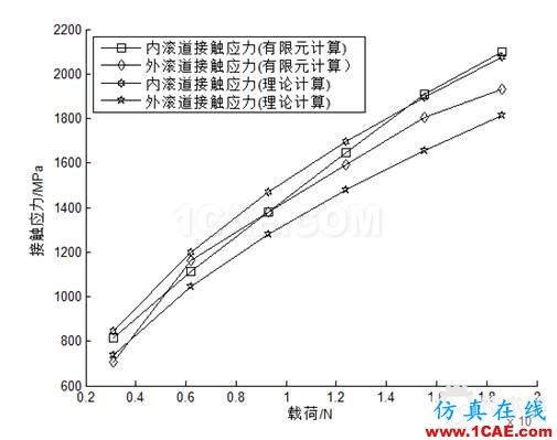 滾子軸承有關空心度 接觸 負荷等問題研究ansys結果圖片10