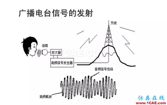 射頻電路:發(fā)送、接收機(jī)結(jié)構(gòu)解析HFSS分析圖片33