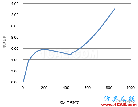 基于ANSYS某單層球面網殼結構整體穩(wěn)定性分析ansys圖片14