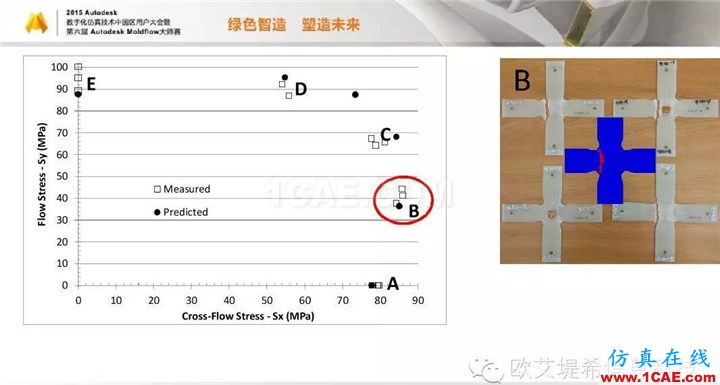 Moldflow 重大福利 快來領(lǐng)?。。?！ 高峰論壇演講PPT之四moldflow分析案例圖片20