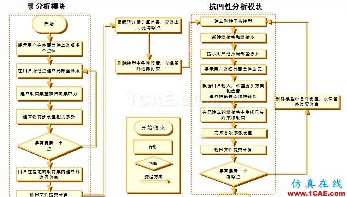 HyperMesh二次開發(fā)在抗凹分析中的應(yīng)用hypermesh技術(shù)圖片5