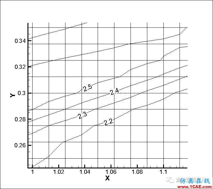FLUENT和CFX的激波分辨能力怎么樣？有圖有真相fluent流體分析圖片17