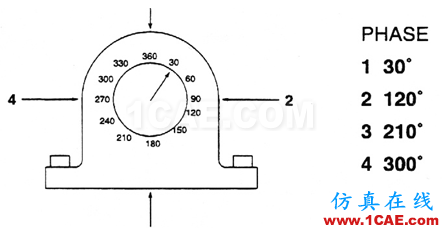振動分析基礎知識：振動相位的測量及其分析ansys仿真分析圖片6