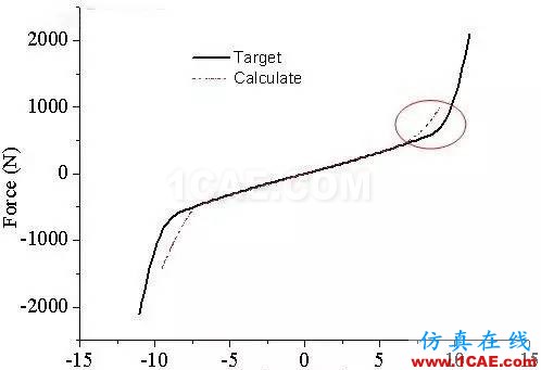 某汽車動力總成橡膠懸置疲勞整改cae-fea-theory圖片4