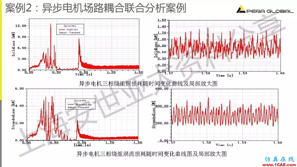 技術(shù)分享 | ANSYS電機與電控系統(tǒng)設計與分析技術(shù)Maxwell仿真分析圖片31