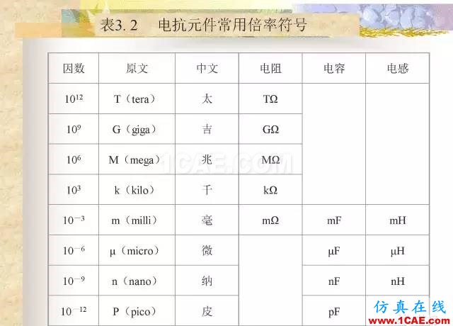 最全面的電子元器件基礎(chǔ)知識（324頁）HFSS仿真分析圖片14