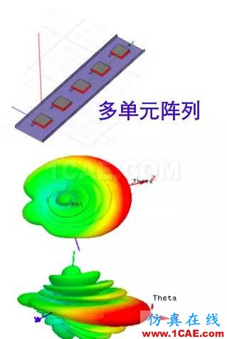 天線基礎知識普及（轉載）HFSS分析圖片20