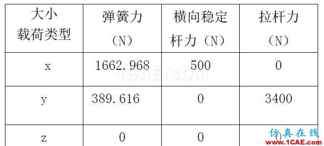 基于OptiStruct的FSC賽車懸架搖臂的拓?fù)鋬?yōu)化hypermesh培訓(xùn)教程圖片3