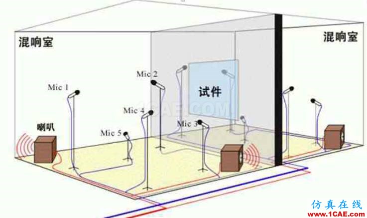 各類聲學(xué)實(shí)驗(yàn)室的用途及其構(gòu)造，您了解多少？Actran分析圖片3