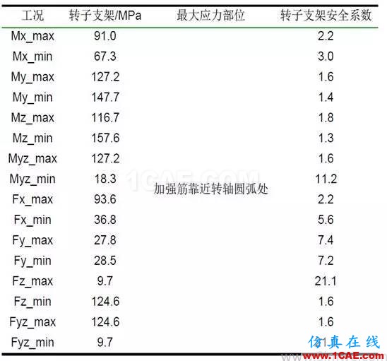 直驅式風電機組發(fā)電機部件強度研究hypermesh培訓教程圖片3