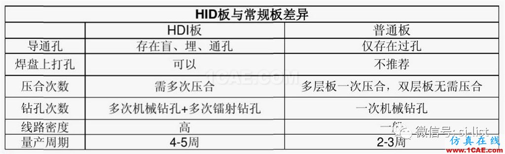 SI-list【中國】一文搞懂HDI板!HFSS分析案例圖片3