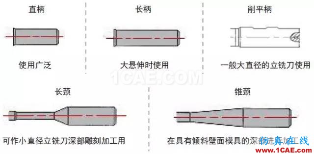 【行業(yè)知識(shí)】淺顯易懂的解析立銑刀結(jié)構(gòu)基礎(chǔ)機(jī)械設(shè)計(jì)培訓(xùn)圖片6