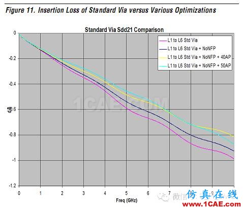 高速電路上過孔的優(yōu)化(高速電路設(shè)計工程師不容錯過的基礎(chǔ)知識)HFSS結(jié)果圖片29