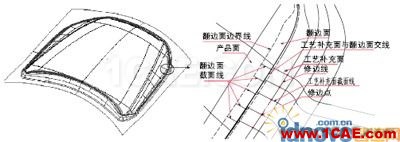 CATIA汽車沖壓件模具修邊線設計