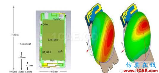 5G時(shí)代預(yù)計(jì)2020年來臨，其手機(jī)天線工藝有何不同？HFSS仿真分析圖片13