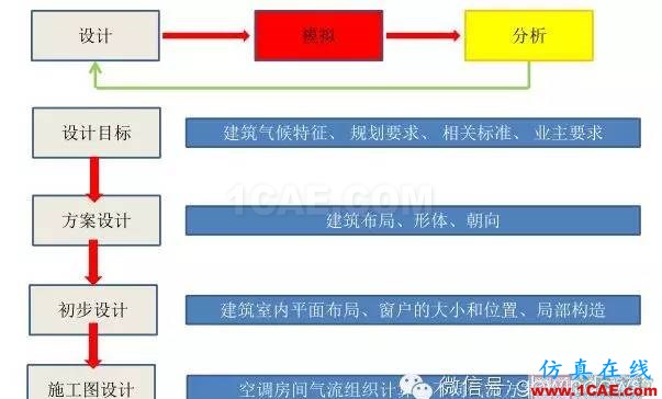 【微信講堂】CFD在建筑環(huán)境領(lǐng)域的實踐與研究（綠建之窗微信群15年2月5日綠建之窗第27期講座）fluent仿真分析圖片5