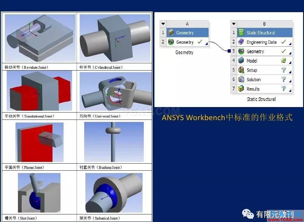 【有限元培訓(xùn)一】CAE驅(qū)動(dòng)流程及主要軟件介紹ansys仿真分析圖片26