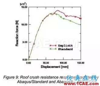 Abaqus汽車車頂抗壓性分析abaqus有限元培訓(xùn)教程圖片10