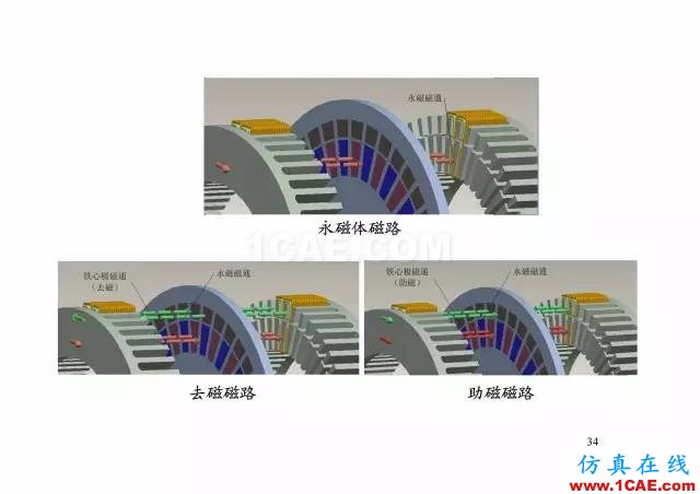 【PPT分享】新能源汽車永磁電機是怎樣設(shè)計的?Maxwell應用技術(shù)圖片33