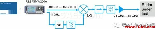 汽車(chē)?yán)走_(dá)探頭必須解決干擾問(wèn)題ansys hfss圖片9