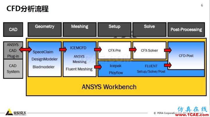 干貨！74頁PPT分享ANSYS流體仿真技術(shù)應(yīng)用與新功能fluent分析圖片6