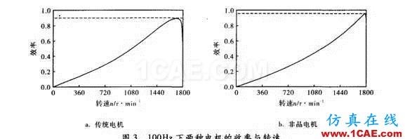 【磁材資訊在線】新型非晶電機Maxwell分析圖片3