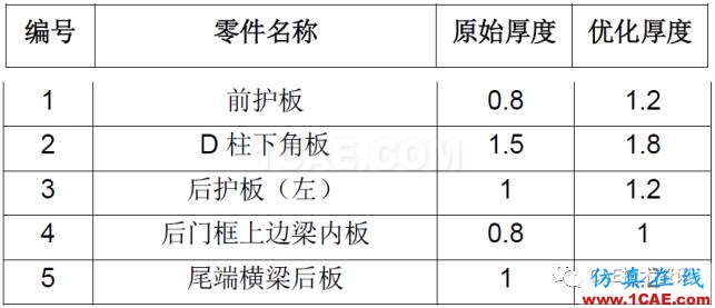 CAE在汽車優(yōu)化設計的仿真分析與應用ansys結(jié)果圖片10