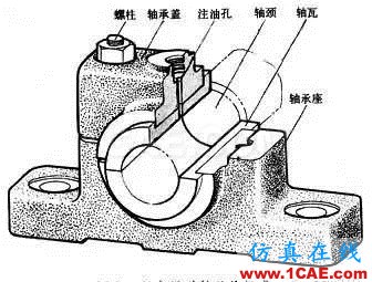 機(jī)械設(shè)計中有關(guān)軸承的幾個要點內(nèi)容！機(jī)械設(shè)計圖片3