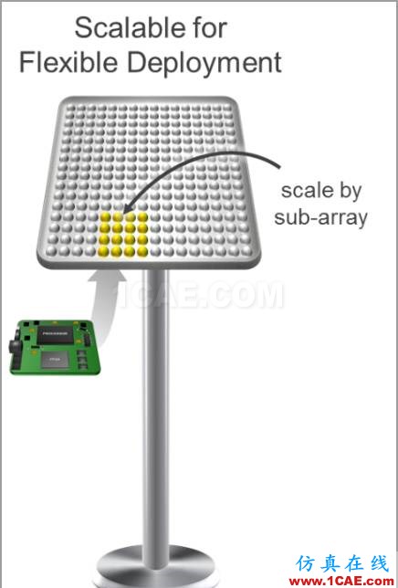 揭秘Xilinx 的RF級模擬技術(shù)：RFSoCansys hfss圖片3