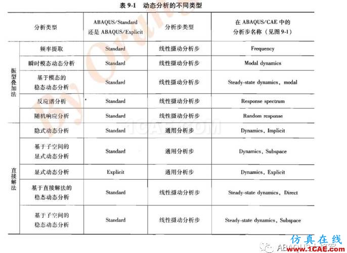 ABAQUS理論篇——模態(tài)分析abaqus有限元培訓(xùn)資料圖片10