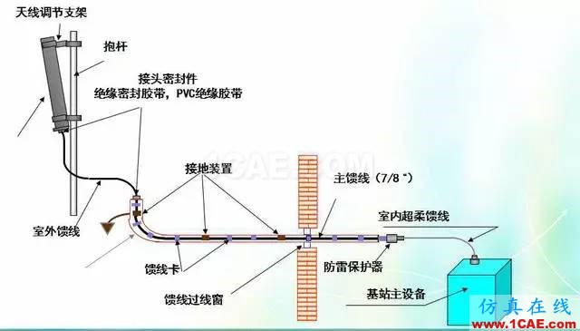 天線知識(shí)詳解：天線原理、天線指標(biāo)測(cè)試HFSS分析圖片27