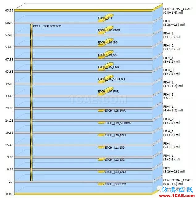 【干貨】高速電路設計中，串行信號的設計與仿真【轉發(fā)】HFSS圖片2