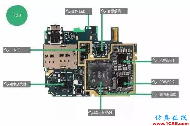 絕非裝逼指南！手機射頻術語完全解析HFSS分析圖片2