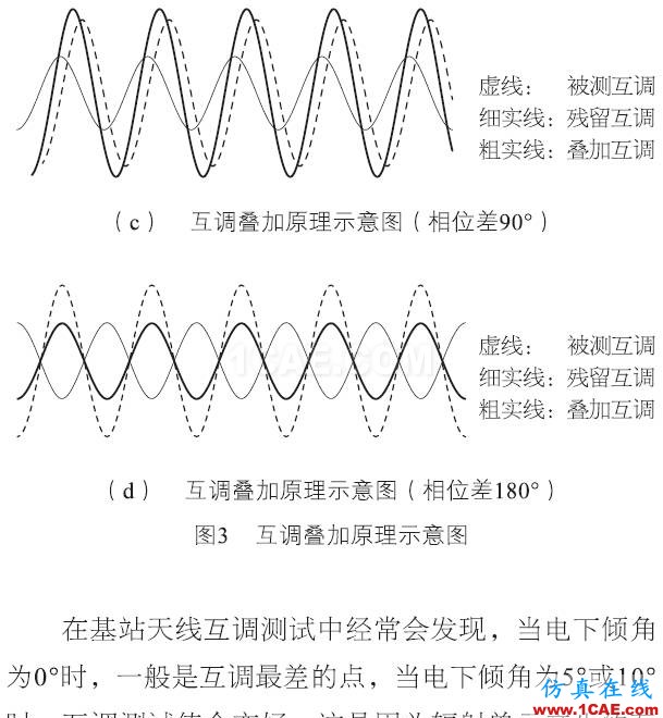 基站天線互調(diào)分析的13個(gè)維度HFSS圖片15