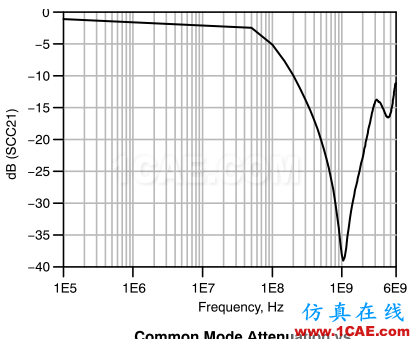 差分信號剖析與探討HFSS圖片69