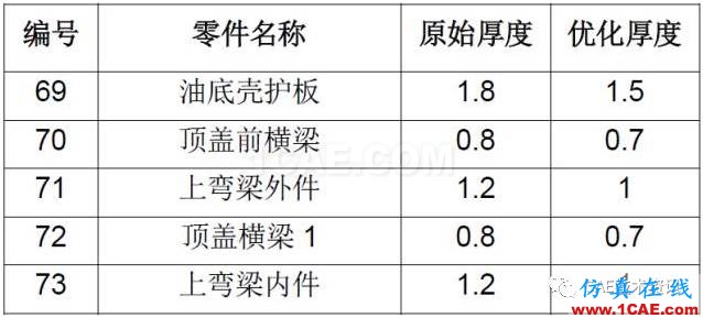 CAE在汽車優(yōu)化設計的仿真分析與應用ansys結(jié)果圖片11