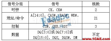 DDR信號完整性仿真介紹（一）【轉(zhuǎn)發(fā)】HFSS分析圖片3