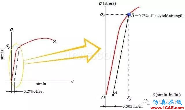 金屬材料拉伸曲線能獲得哪些有用信息？ansys培訓(xùn)的效果圖片4