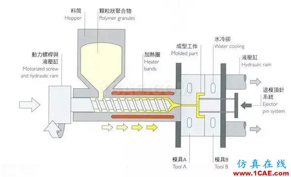 做設計的應該要懂得！材料工藝詳解——成型技術(shù)ug設計案例圖片15