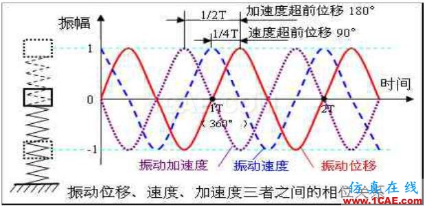 旋轉(zhuǎn)機(jī)械振動常用術(shù)語——相位：詳解及其應(yīng)用Pumplinx旋轉(zhuǎn)機(jī)構(gòu)有限元分析圖片2