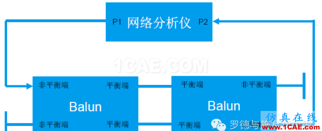 射頻變壓器網(wǎng)分測(cè)試方法HFSS分析圖片3