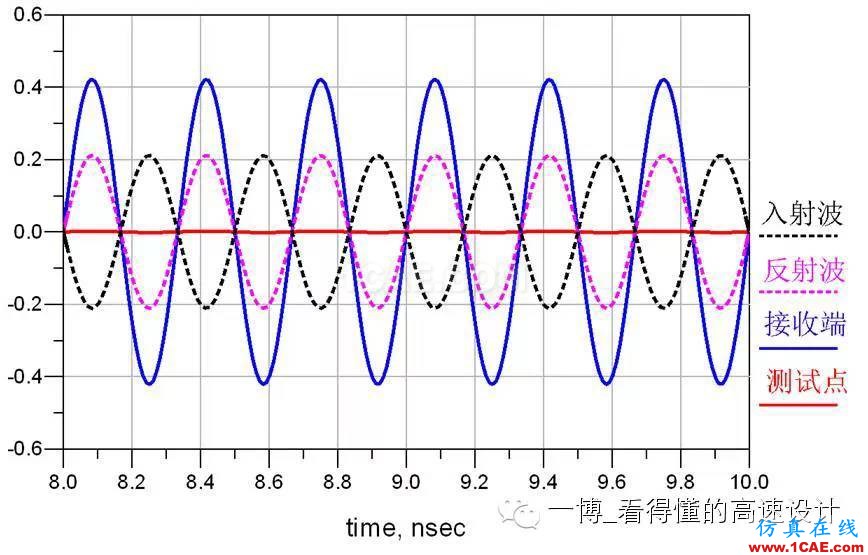 場的反射【轉發(fā)】ansys hfss圖片4