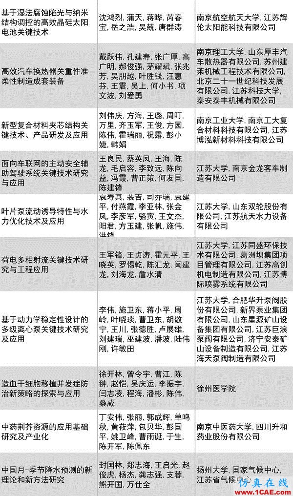2016年度高等學?？茖W研究優(yōu)秀成果獎(科學技術(shù))獎勵決定發(fā)布圖片31