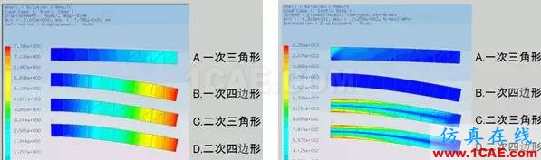 Abaqus不同單元種類的解析精度對比abaqus有限元分析案例圖片2