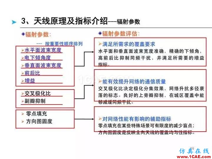 【深度好文】天線原理PPTHFSS培訓(xùn)的效果圖片39