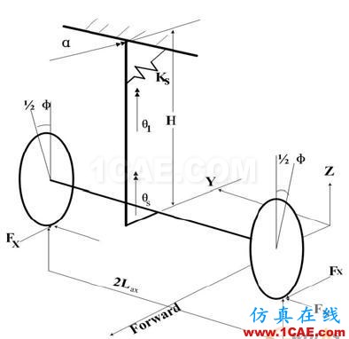 基于MSC.ADAMS/aircraft對(duì)某型飛機(jī)前起落架擺振仿真分析 - 林子 - 林子清風(fēng) CAE/CFD工作室 基于MSC.ADAMS/aircraft對(duì)某型飛機(jī)前起落架擺振仿真分析 - 林子 - 林子清風(fēng) CAE/CFD工作室