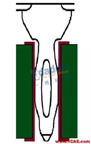 連接器過(guò)孔之性能提升終極篇【轉(zhuǎn)發(fā)】HFSS分析圖片2