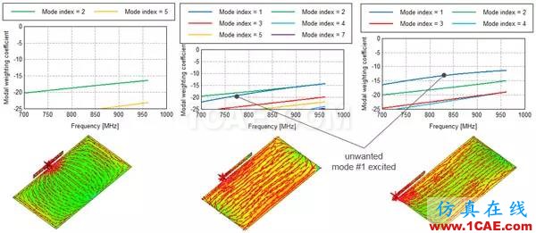 基于特征模理論的系統(tǒng)天線設(shè)計(jì)方法HFSS仿真分析圖片32