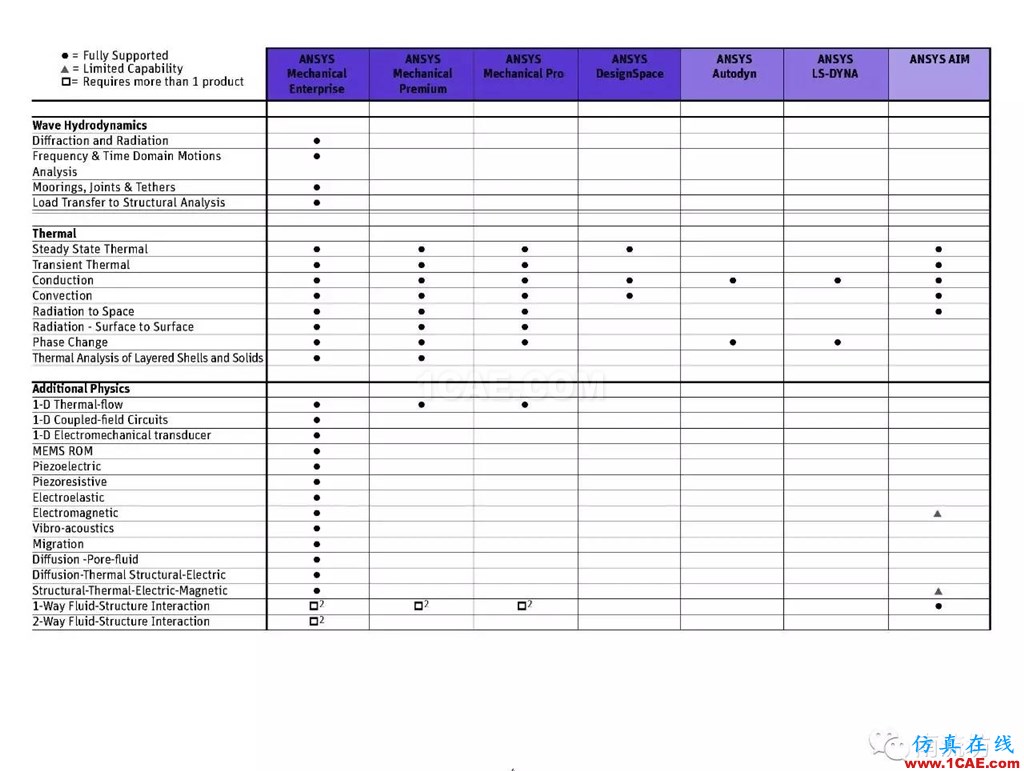 ANSYS有了Pro版，將來(lái)會(huì)不會(huì)還有plus版呢ansys workbanch圖片4